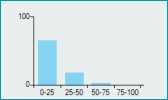 Histogram of velocity - SCA® Motility and concentration Histogram of velocity - SCA® Motility and concentration