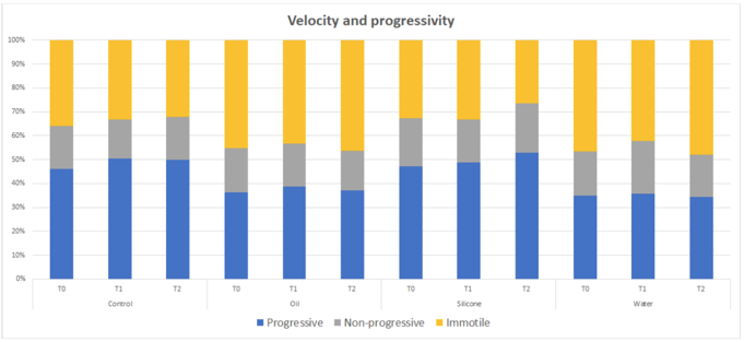 Semen velocity and progressivity