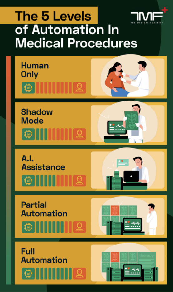 The 5 levels of automation